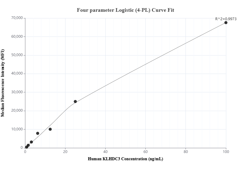 Cytometric bead array standard curve of MP01151-1, KLHDC3 Recombinant Matched Antibody Pair, PBS Only. Capture antibody: 84217-2-PBS. Detection antibody: 84217-3-PBS. Standard: Ag4879. Range: 0.781-100 ng/mL.  